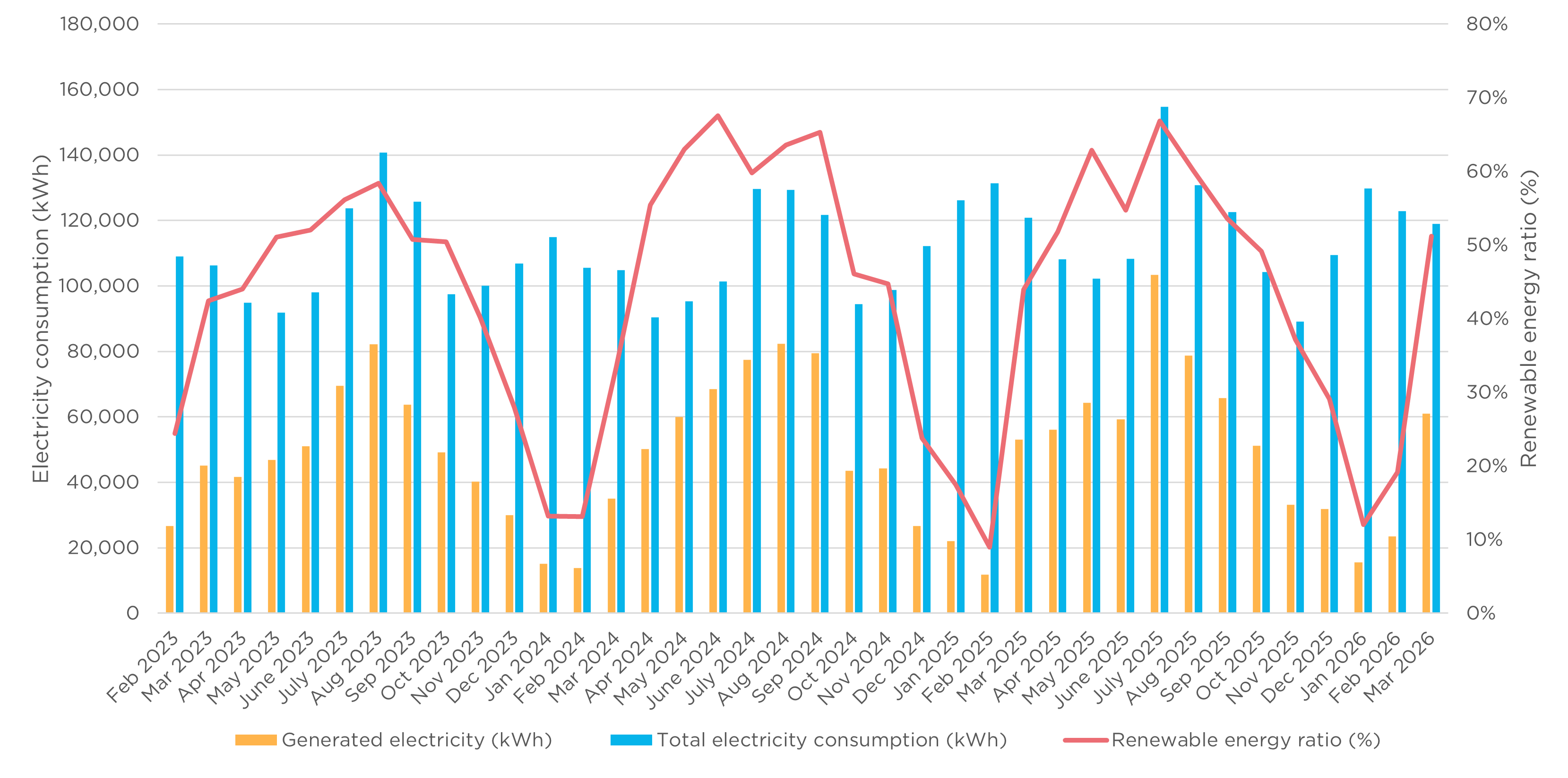 Monthly solar generation, energy consumption, and renewable energy ratio